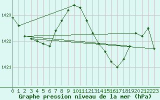 Courbe de la pression atmosphrique pour Westdorpe Aws