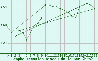 Courbe de la pression atmosphrique pour Capel Curig