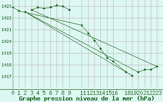 Courbe de la pression atmosphrique pour Sint Katelijne-waver (Be)