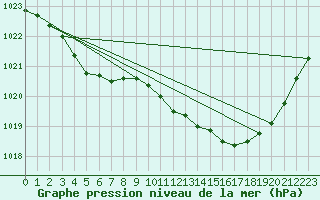 Courbe de la pression atmosphrique pour Bergerac (24)