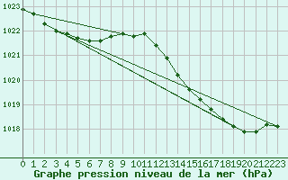 Courbe de la pression atmosphrique pour Samatan (32)