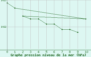 Courbe de la pression atmosphrique pour Lupin