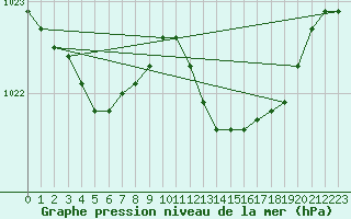 Courbe de la pression atmosphrique pour Hohrod (68)