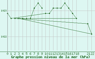 Courbe de la pression atmosphrique pour la bouée 62304