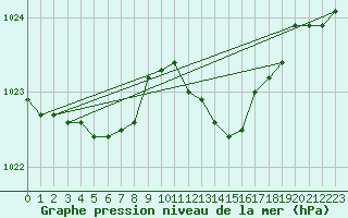 Courbe de la pression atmosphrique pour Grandfresnoy (60)