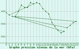 Courbe de la pression atmosphrique pour Dijon / Longvic (21)