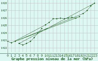 Courbe de la pression atmosphrique pour Cerisiers (89)