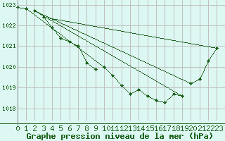 Courbe de la pression atmosphrique pour Mont-Rigi (Be)