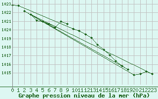 Courbe de la pression atmosphrique pour Pointe de Socoa (64)