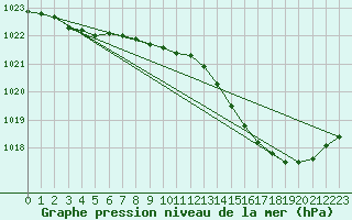 Courbe de la pression atmosphrique pour Hohrod (68)