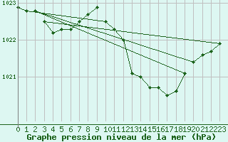 Courbe de la pression atmosphrique pour Quickborn