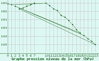 Courbe de la pression atmosphrique pour Shoream (UK)