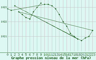 Courbe de la pression atmosphrique pour Hd-Bazouges (35)