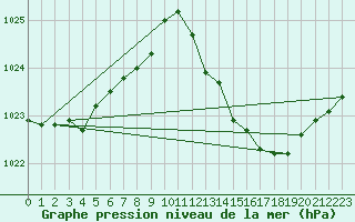 Courbe de la pression atmosphrique pour Albi (81)