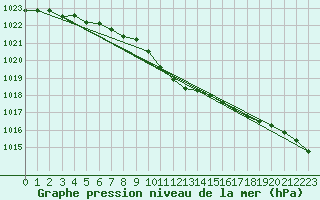 Courbe de la pression atmosphrique pour Mikolajki