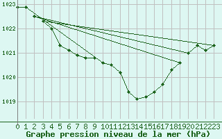 Courbe de la pression atmosphrique pour Sain-Bel (69)