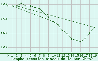 Courbe de la pression atmosphrique pour Hyvinkaa Mutila