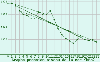 Courbe de la pression atmosphrique pour Cap Cpet (83)