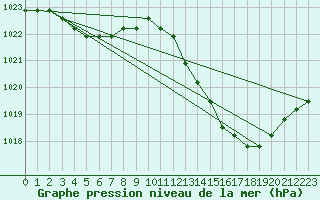 Courbe de la pression atmosphrique pour Manlleu (Esp)