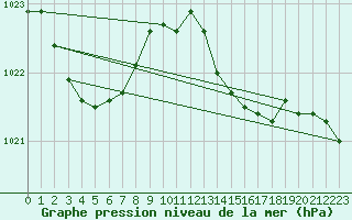 Courbe de la pression atmosphrique pour Cerisiers (89)