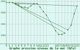 Courbe de la pression atmosphrique pour Saint-Haon (43)