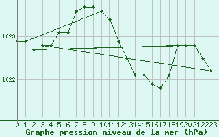 Courbe de la pression atmosphrique pour Baruth