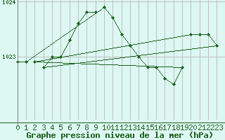 Courbe de la pression atmosphrique pour Meppen