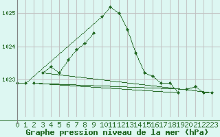 Courbe de la pression atmosphrique pour Mont-de-Marsan (40)