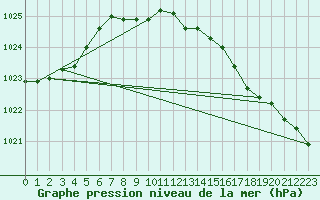 Courbe de la pression atmosphrique pour Alfeld