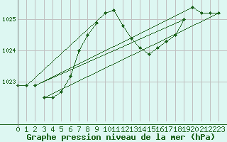 Courbe de la pression atmosphrique pour Alicante