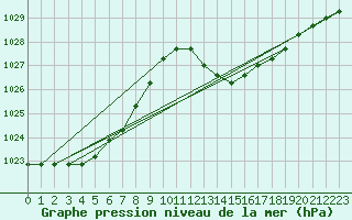 Courbe de la pression atmosphrique pour Agde (34)