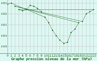 Courbe de la pression atmosphrique pour Muehldorf