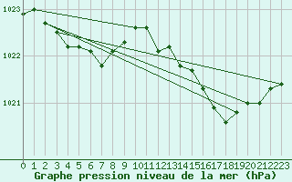 Courbe de la pression atmosphrique pour Beitem (Be)