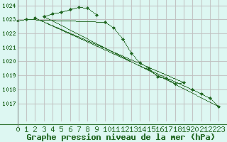 Courbe de la pression atmosphrique pour Humain (Be)