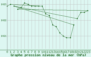 Courbe de la pression atmosphrique pour Neuhutten-Spessart