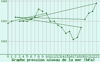 Courbe de la pression atmosphrique pour Orly (91)