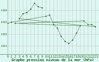 Courbe de la pression atmosphrique pour Feuchtwangen-Heilbronn