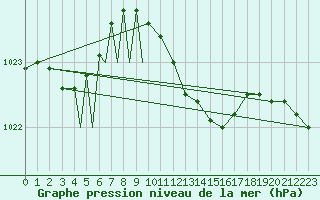 Courbe de la pression atmosphrique pour Diepholz