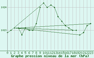 Courbe de la pression atmosphrique pour Vannes-Sn (56)