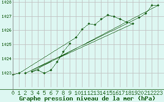 Courbe de la pression atmosphrique pour Cap de la Hve (76)