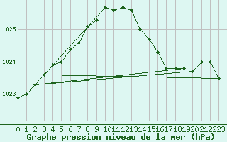 Courbe de la pression atmosphrique pour Hanko Tulliniemi