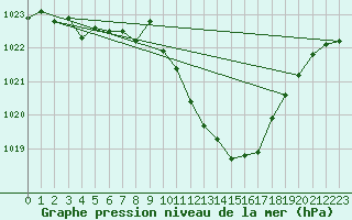 Courbe de la pression atmosphrique pour Targu Lapus