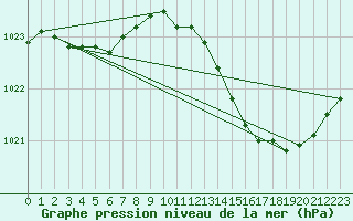 Courbe de la pression atmosphrique pour Melun (77)