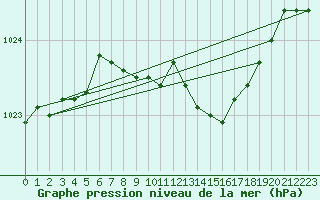 Courbe de la pression atmosphrique pour Dourbes (Be)