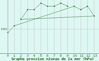 Courbe de la pression atmosphrique pour Smhi