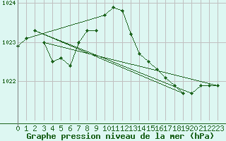 Courbe de la pression atmosphrique pour Ile du Levant (83)