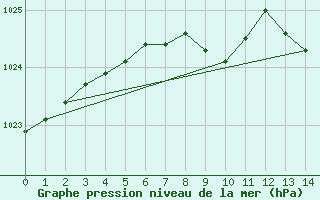 Courbe de la pression atmosphrique pour Daugavpils