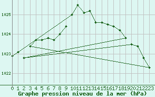 Courbe de la pression atmosphrique pour Leign-les-Bois (86)