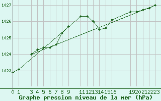 Courbe de la pression atmosphrique pour Mont-Rigi (Be)