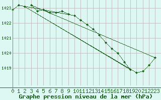 Courbe de la pression atmosphrique pour Anvers (Be)